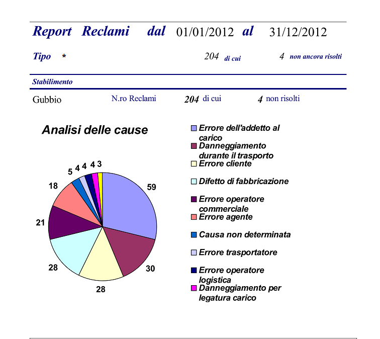 AnalisiPerCausa