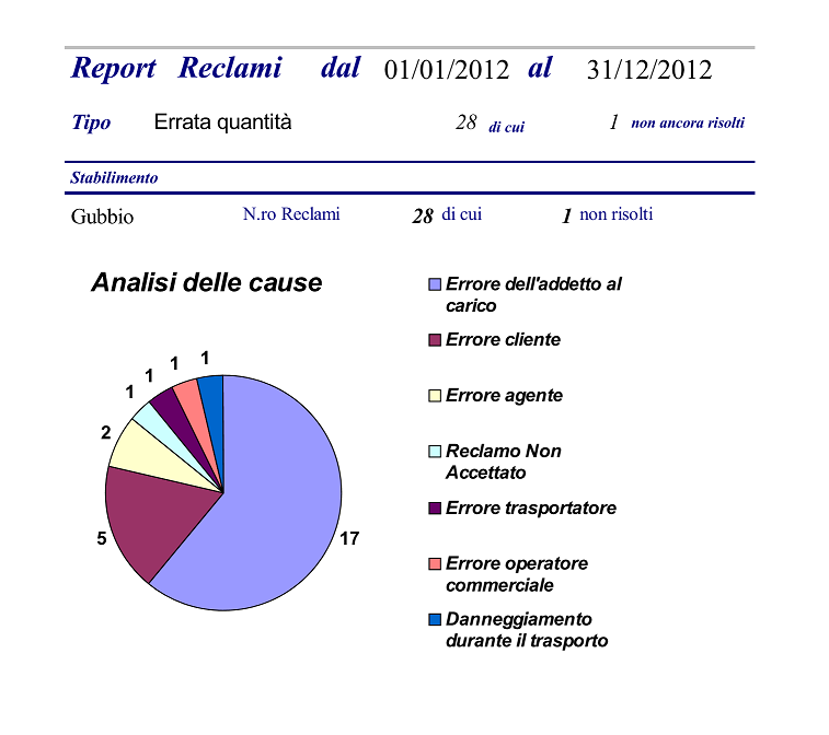 AnalisiErrataQuantità