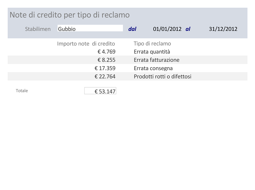 Note Credito Per Tipo Di Reclamo