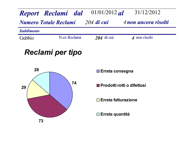 Reclami per tipo