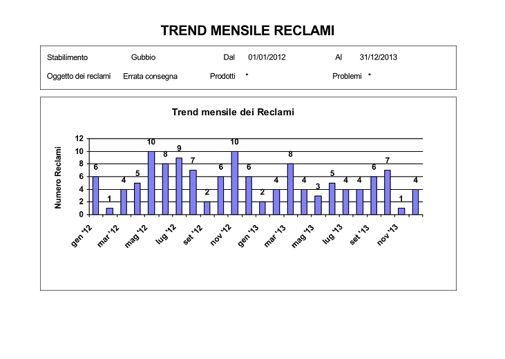 Andamento mensile reclami