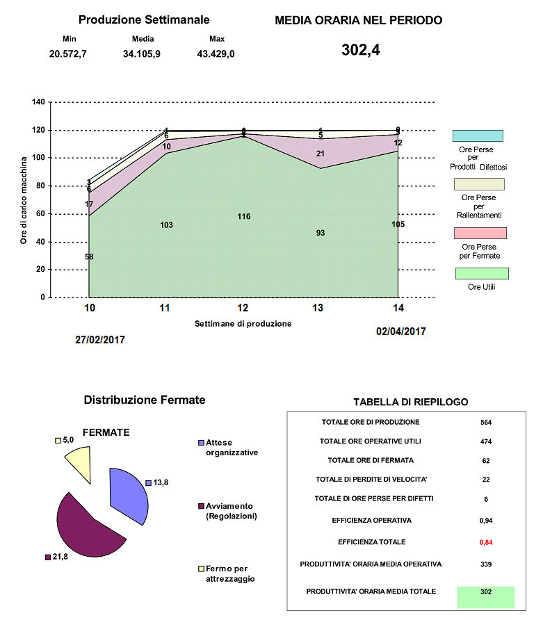 Un report di MS Access