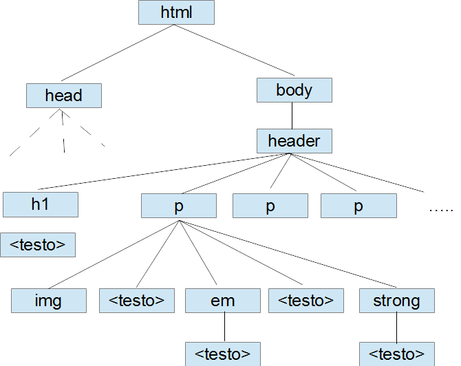 Struttura di un documento html